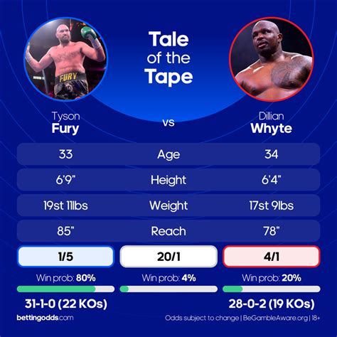 fury vs whyte betting odds